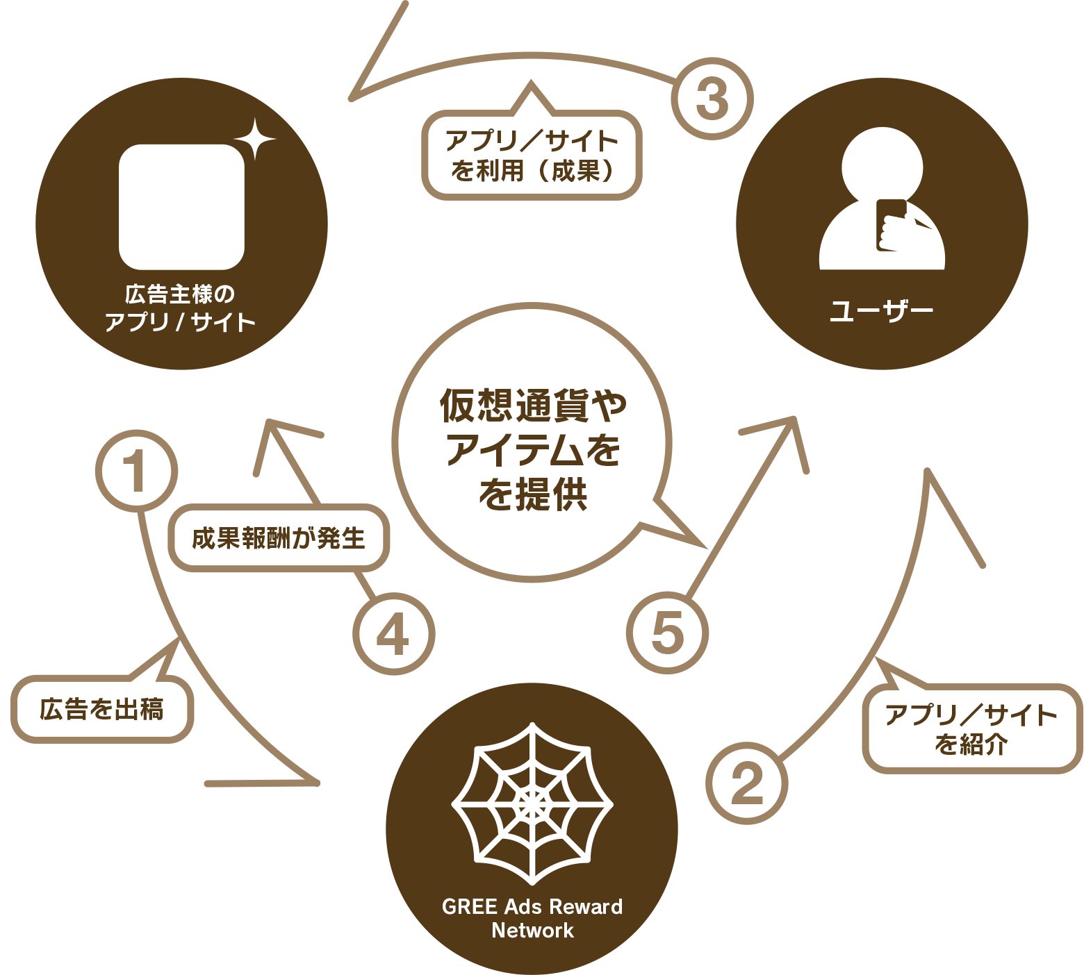 リワード広告の仕組み